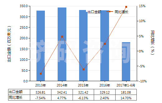 2013-2017年6月中國(guó)含一個(gè)苯并噻唑環(huán)系未經(jīng)進(jìn)一步稠合的化合物(HS29342000)出口總額及增速統(tǒng)計(jì)